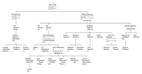 singson family tree|Filipino Genealogy Project: The Pedro Gotiaoco Family.